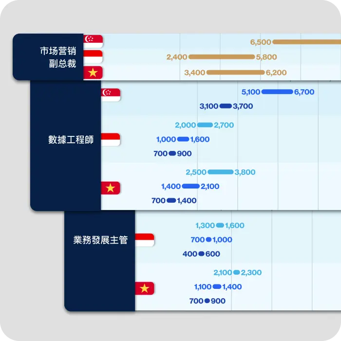 Latest Compensation Data Southeast asia startup talent trends report 2024
